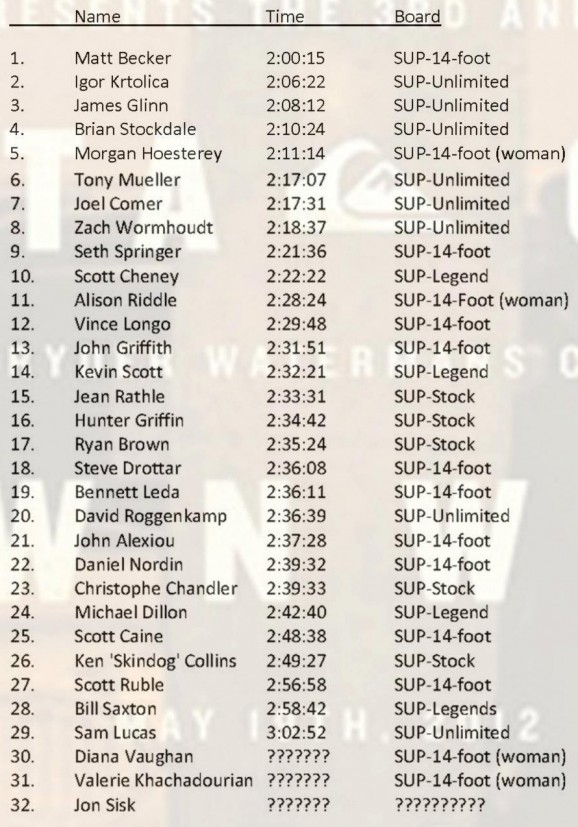Ghostryders Watermen - Santa Cruz Downwind Ryders Cup SUP results