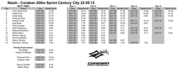 200m SUP Sprint Challenge, Cape Town, Race times