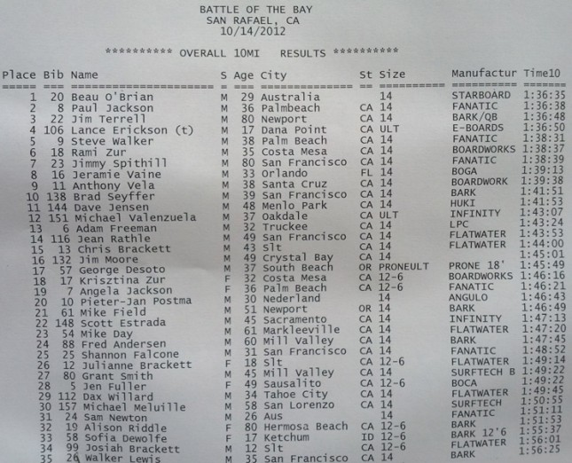 Battle of the Bay 2012 - Distance Race results (1)