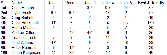 Downwind Dash Leaderboard - Race 5