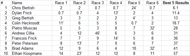 South Africa SUP racing - Downwind Dash Series Leaderboard