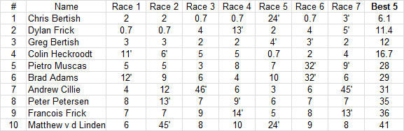South Africa SUP downwind series leaderboard