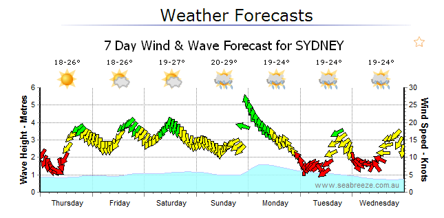 20 Beaches forecast