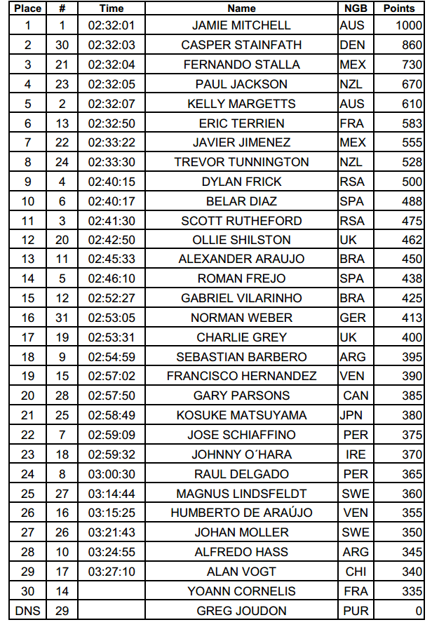 ISA Peru - Men's SUP Distance race results