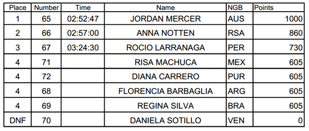 ISA Peru - Women's Prone Distance race results