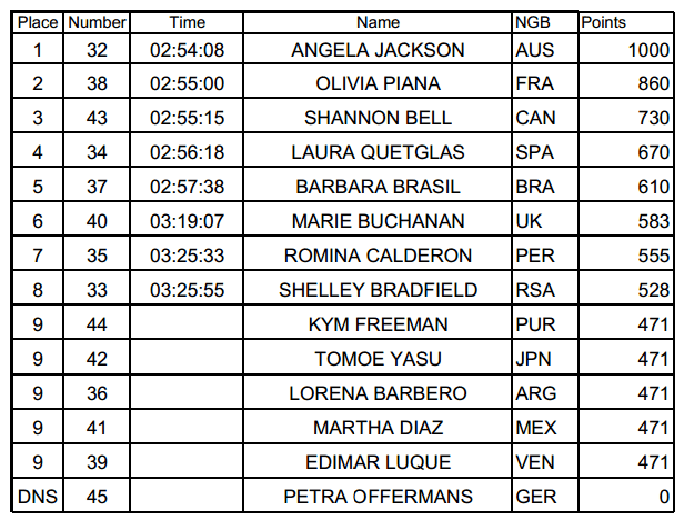 ISA Peru - Women's SUP Distance Race results