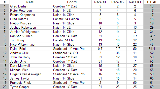 Stand Up Paddleboard Race leaderboard - 2013 DWD Race 3 Stand Up Paddleboard Race leaderboard - 2013 DWD Race 3