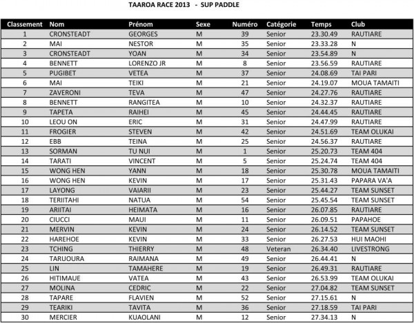 Taaroa SUP Race Results Taaroa SUP Race Results