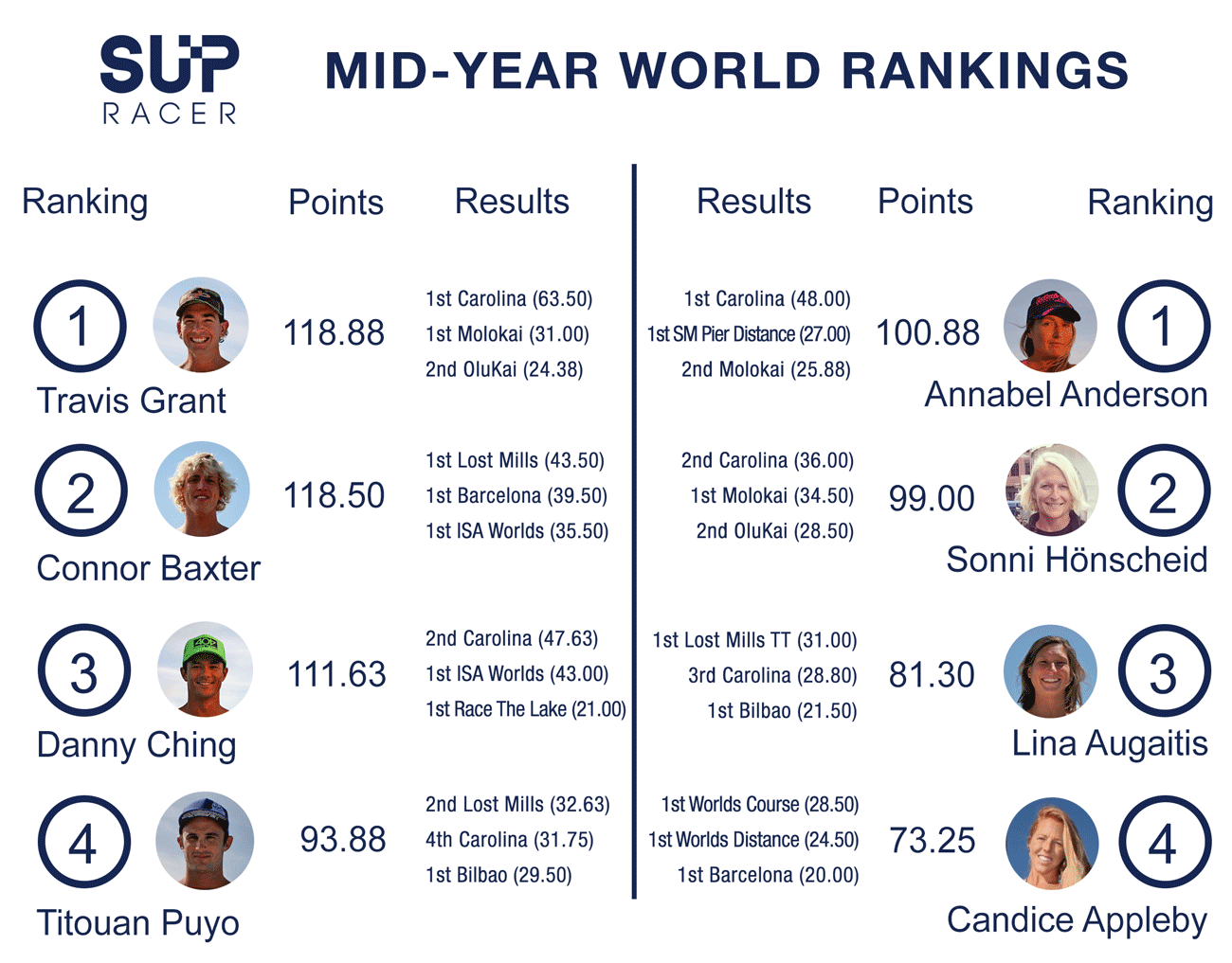 stand up paddle board world rankings mid 2015