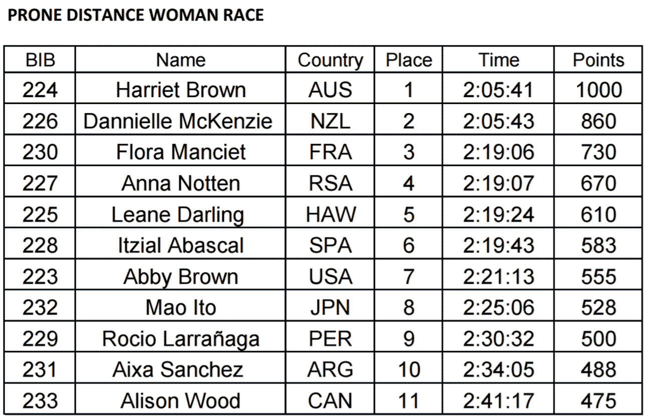 fiji-stand-up-paddleboarding-world-championship-marathon-women-prone-race-results