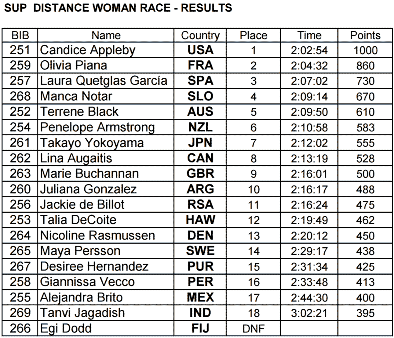 fiji-stand-up-paddleboarding-world-championship-marathon-women-race-results